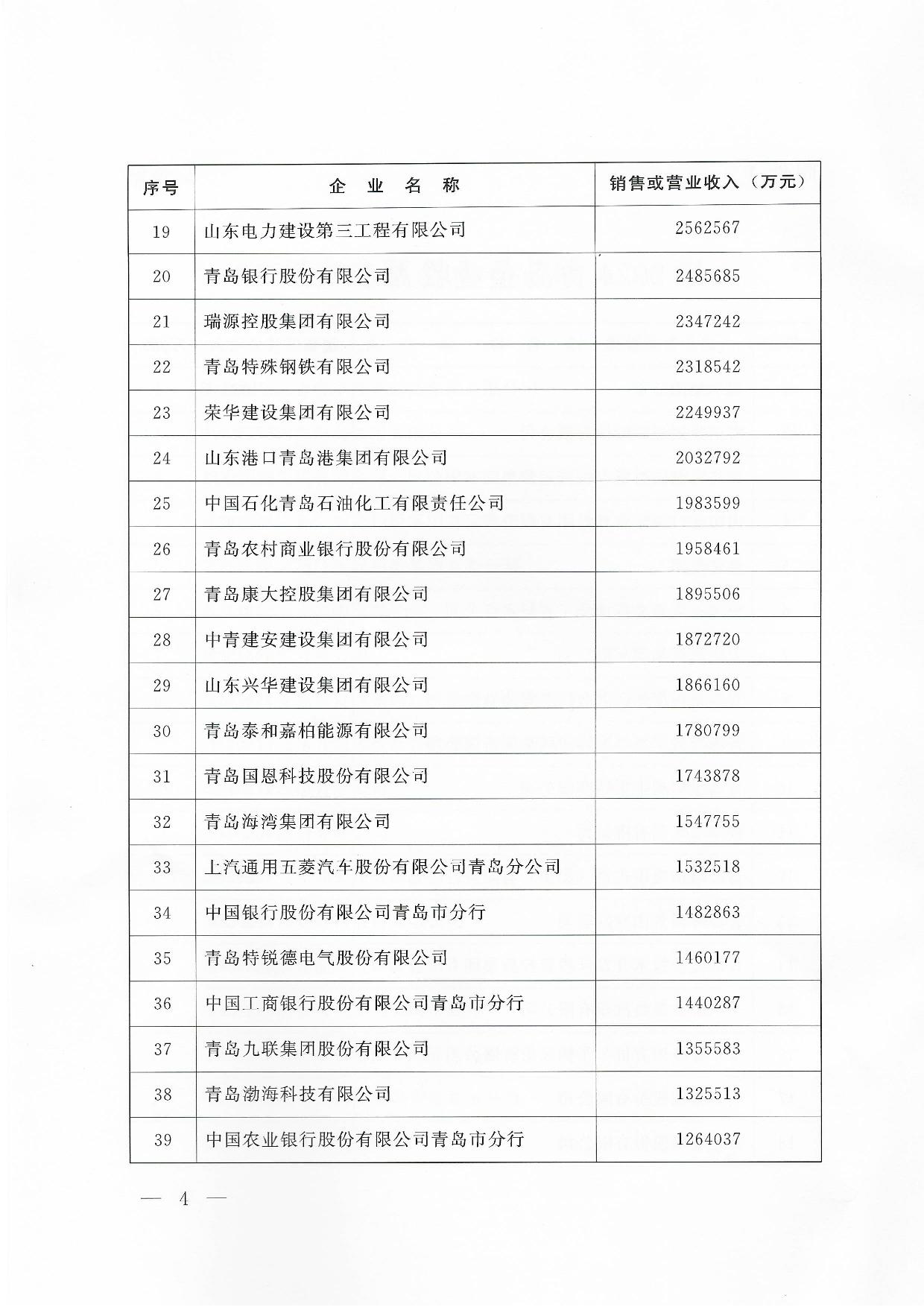 關(guān)于公布2024青島企業(yè)100強(qiáng)青島制造企業(yè)100強(qiáng)青島服務(wù)企業(yè)50強(qiáng)名單通知_04.jpg